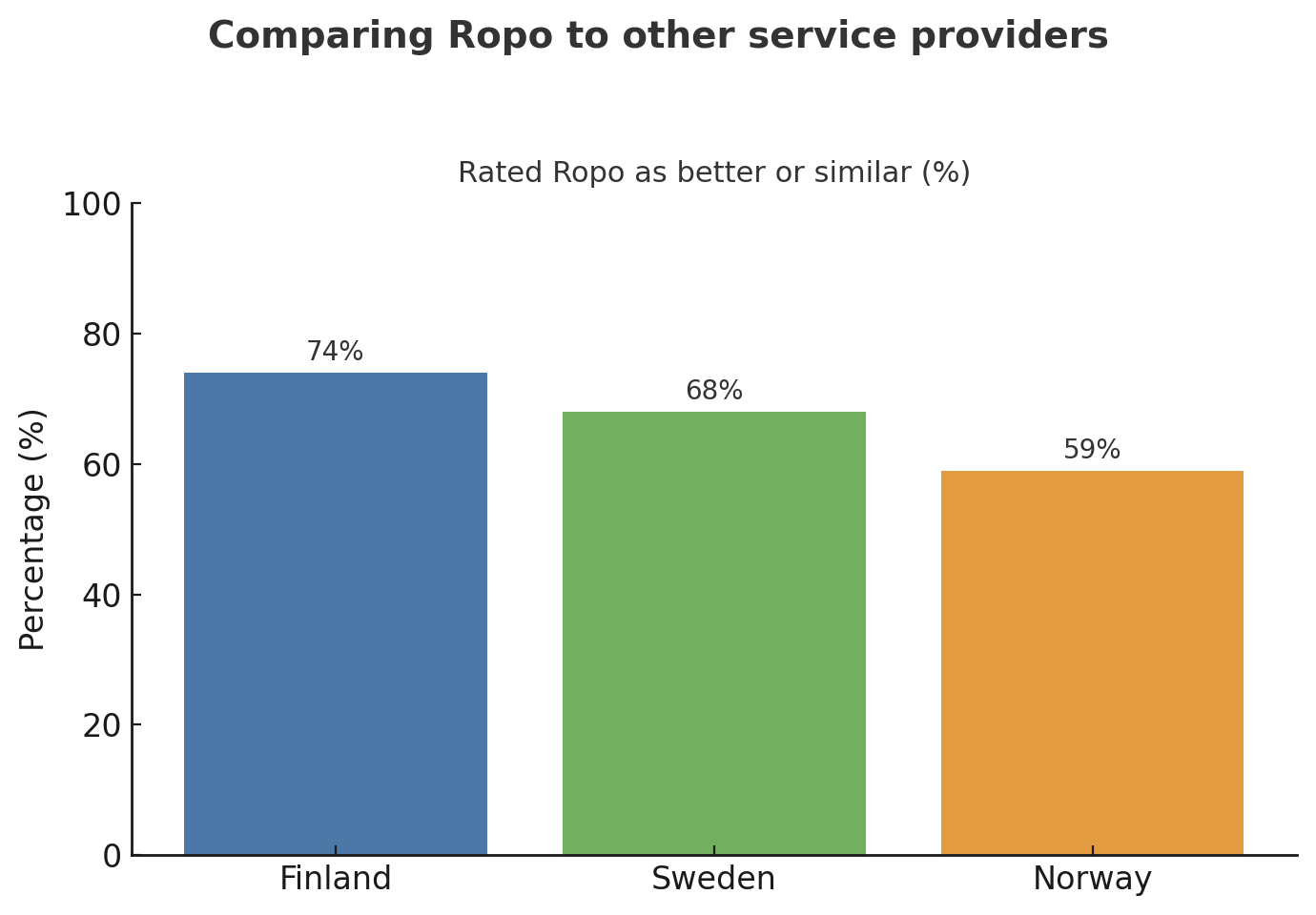 Bar chart showing that 74% of Finnish, 68% of Swedish, and 59% of Norwegian customers rated Ropo’s service as better or similar to other providers (2025 survey).