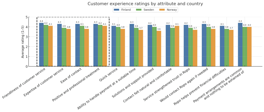Bar chart from Ropo End Customer Survey 2025 showing customer service ratings by attribute in Finland, Sweden and Norway