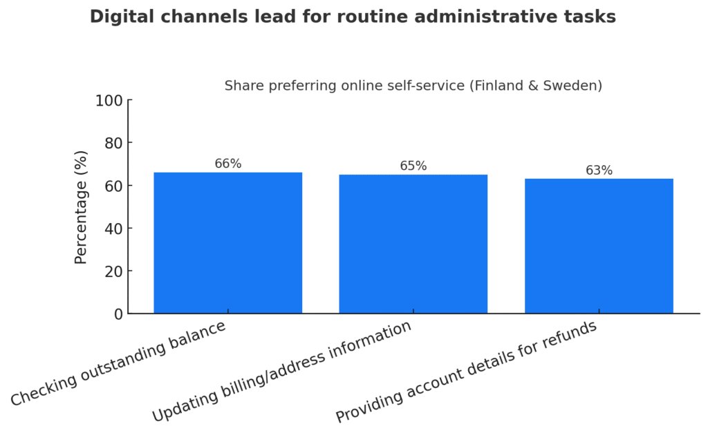 Bar chart showing that 66% of customers prefer to check balances online, 65% to update information online, and 63% to provide account details online (Finland & Sweden, 2025 survey).